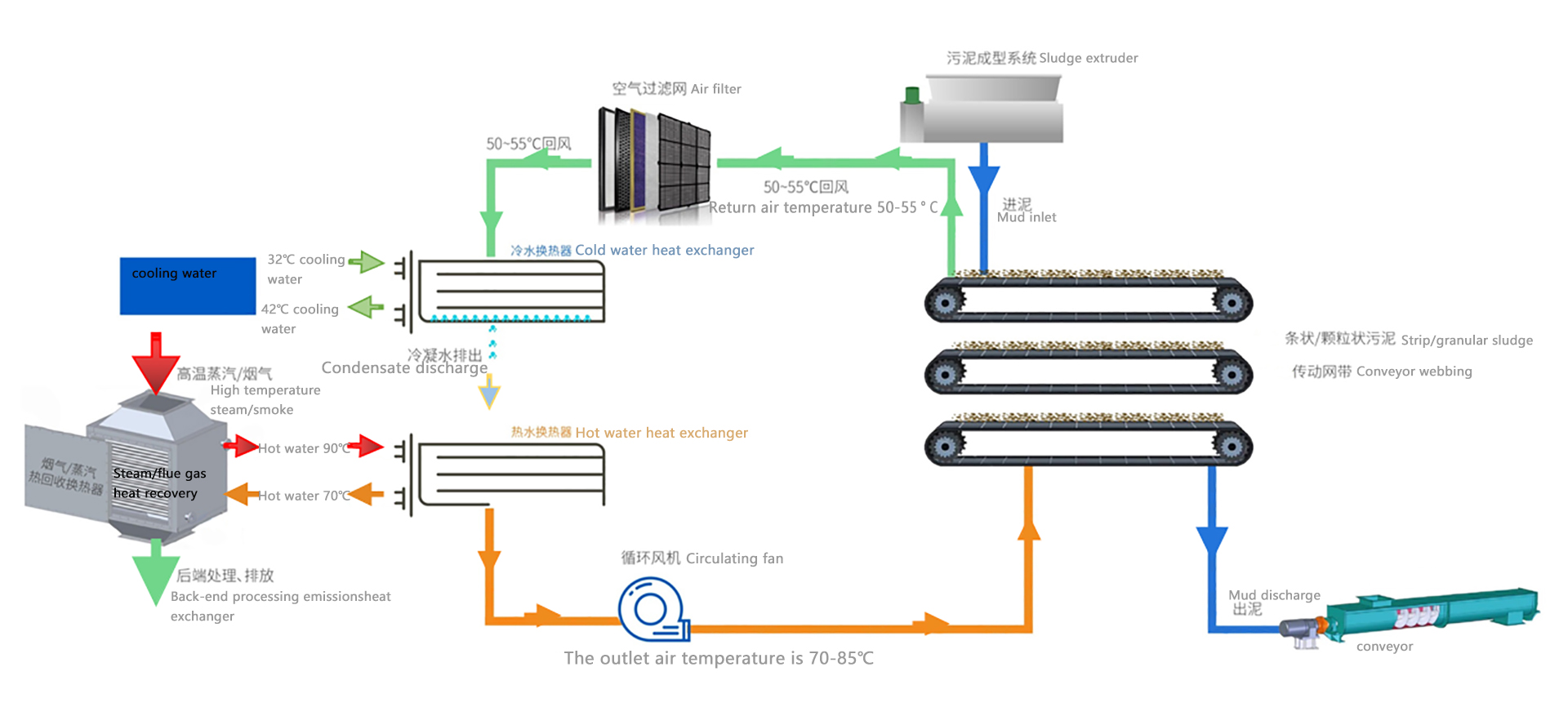 Advantages of the process package
