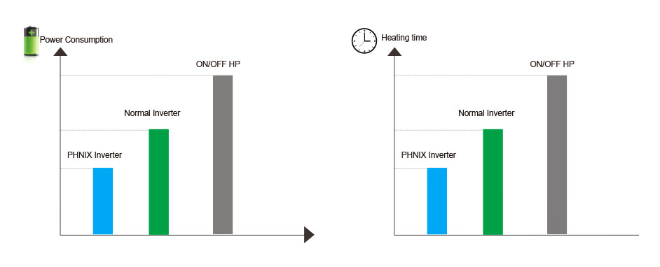 Save Energy and Speed up Heating Time