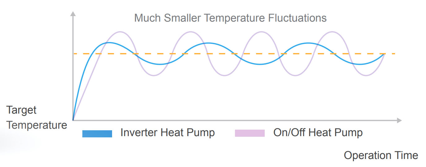 Mature Full Inverter Technology