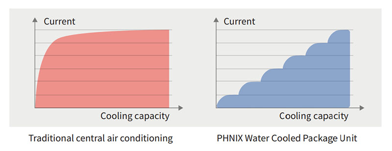 Make Little Influence to  Electricity Grid