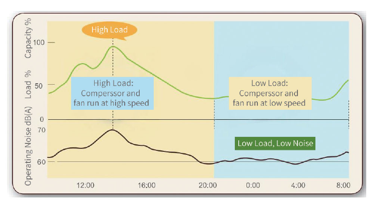 Active noise reduction