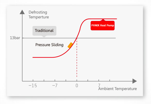 Intelligent Defrosting