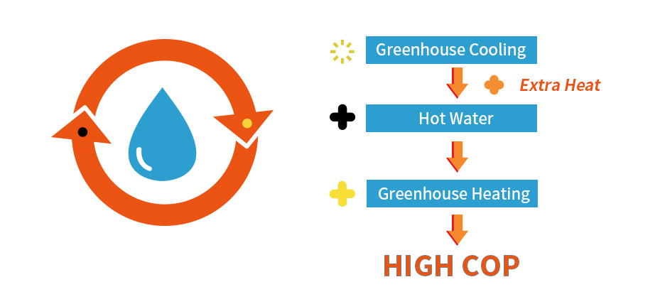 High Efficiency Heat Recovery