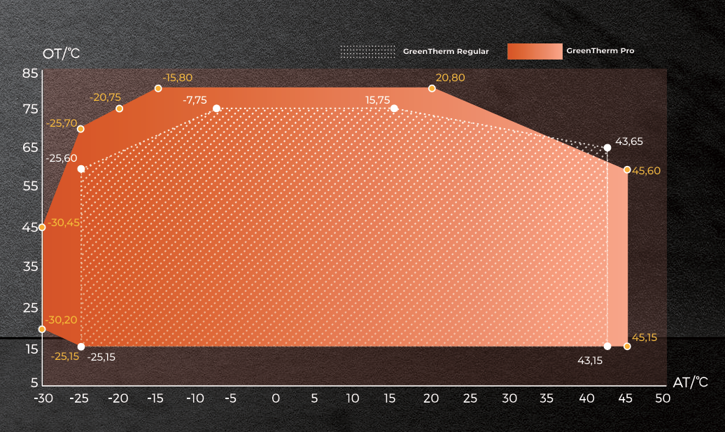 Expanded Capacity Range